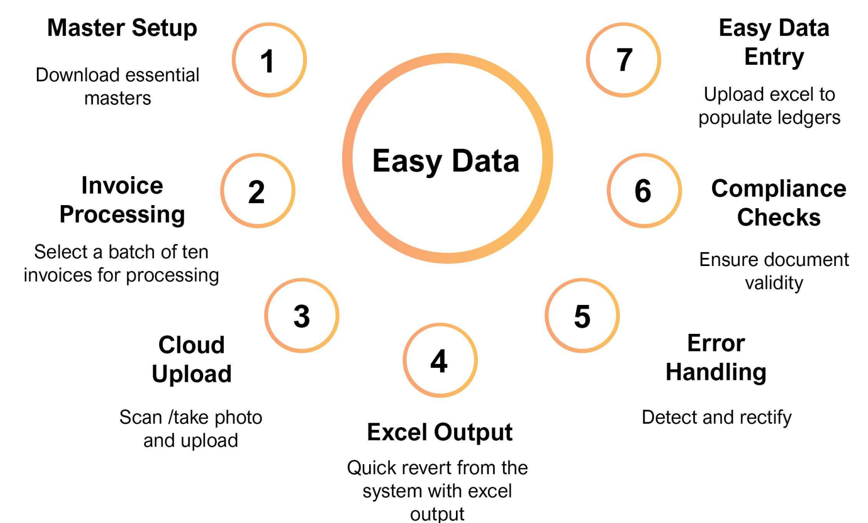 EasyData Flow Diagram